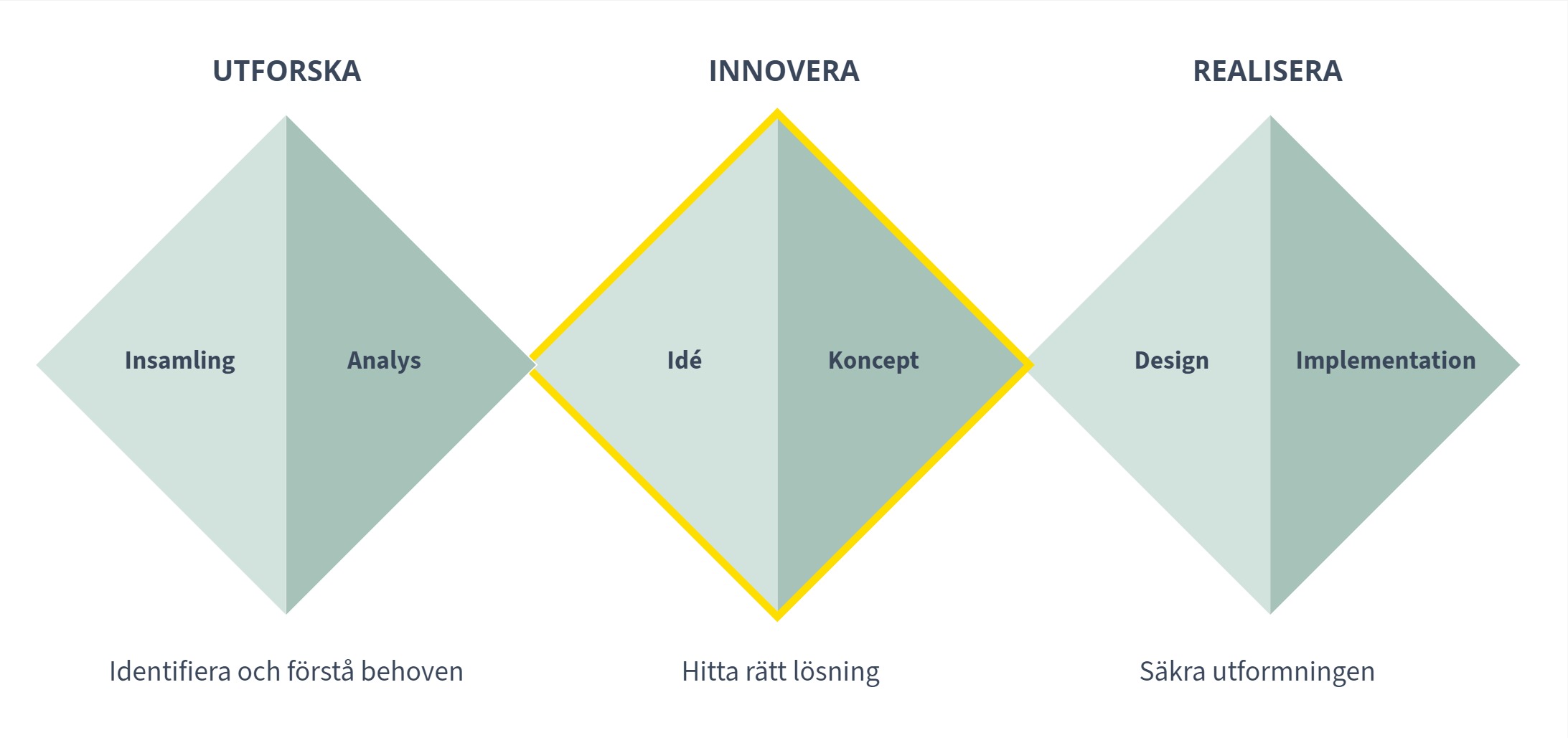 Designprocessen med andra fasen innovera markerat