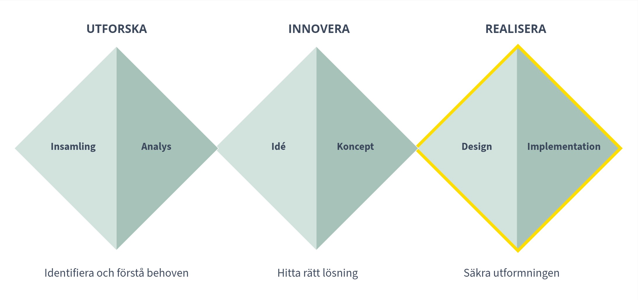 Designprocessen med tredje fasen realisera markerat