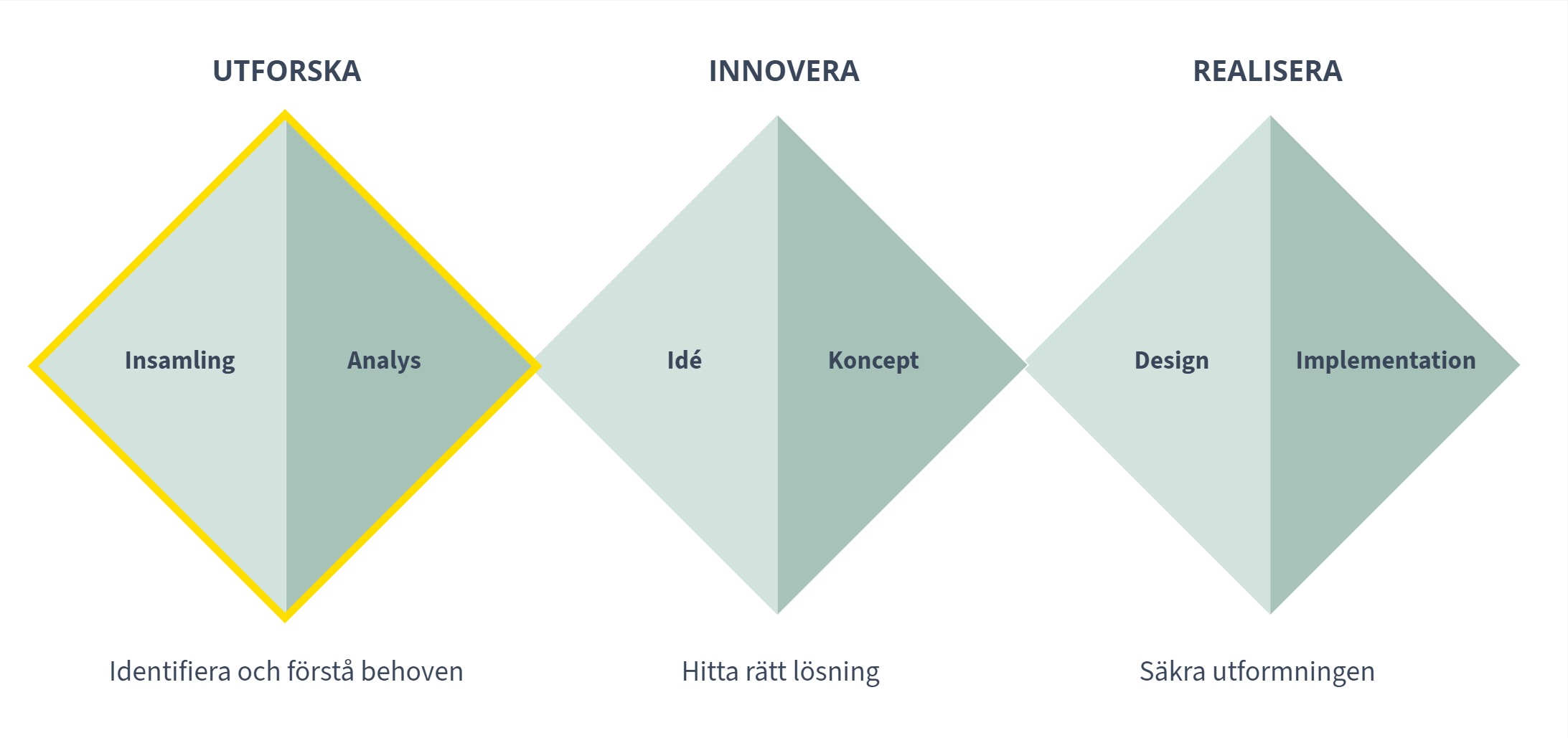 Designprocessen med första fasen utforska markerat